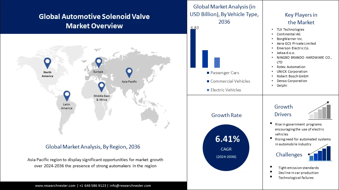 Automotive Solenoid Valve Market